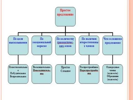 Схема простого осложненного предложения