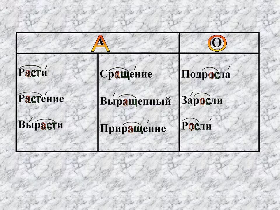 Росла растет выросла вырастет подросла. Буквы а о в корне раст рос. Буквы а-о в корне раст рос 5 класс. Буквы а,о в корне раст рос презентация.