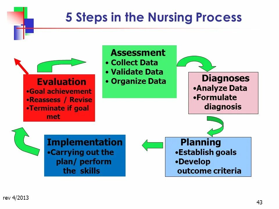 Matching process. Diagnostic Analysis. Implementation of Nursing process. Match the Step of the Nursing process and the proper Nursing Action.. The Nursing process.