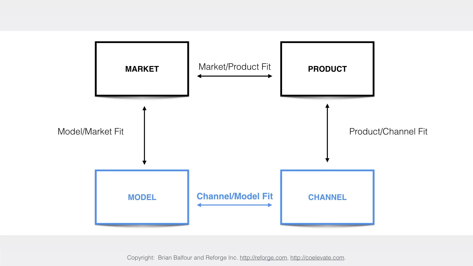 Product channel. Product-model-channel Fit. Product Market Fit. Channel products. Fitted модель обучения.