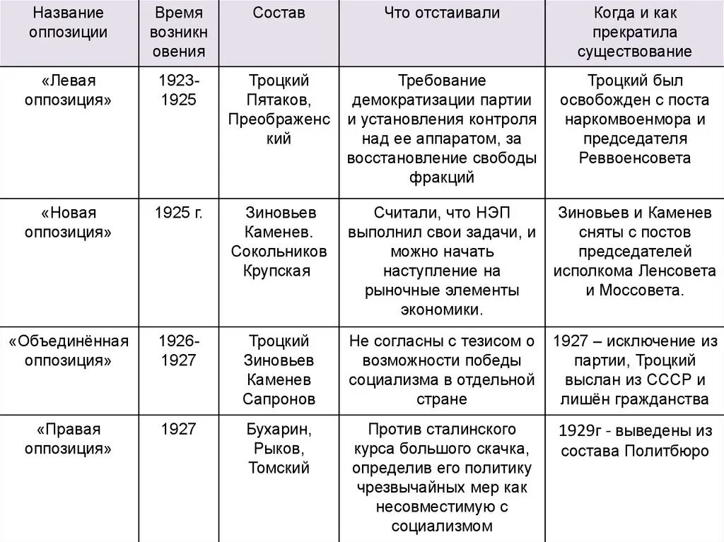 Какие партии в оппозиции. Таблица большевики партии 20 века. Таблица политическое развитие СССР В 20 годы. Внутрипартийная оппозиция в 20-е годы. Внутриполитическая борьба 1921-1929 таблица.