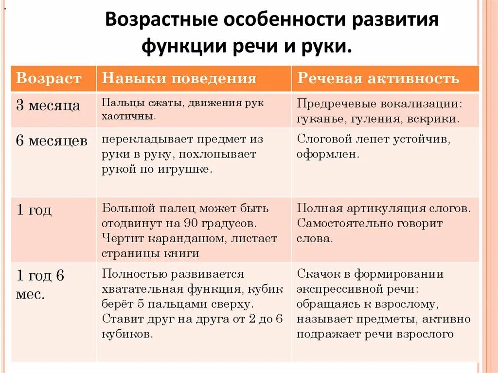 Развитие речи по возрасту. Возрастные особенности речи. Возрастные параметры формирования речевой функции. Особенности развития речи. Особенности формирования речи.