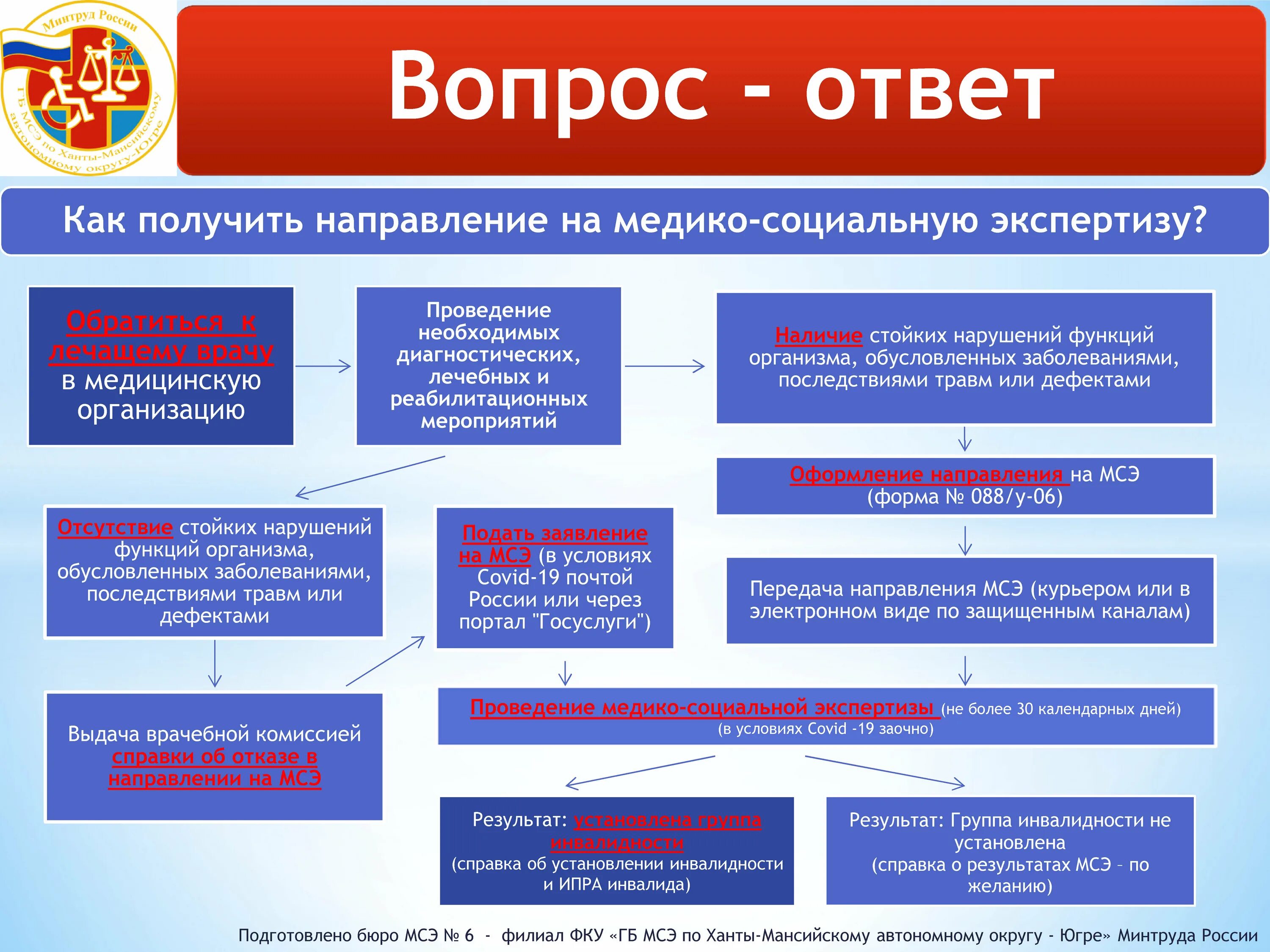 Обращения граждан иваново. Структура организации МСЭ В РФ. Порядок направления больных на медико-социальную экспертизу схема. Порядок направления на МСЭК. Алгоритм проведения МСЭ.