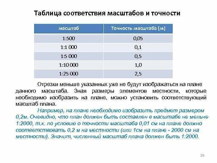 Точность масштаба 1 2000. Графическая точность масштаба 1 2000. Графическая точность масштаба 1 500. Точность масштаба формула. 0 6 0 1 2000