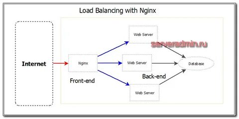 Web balancer