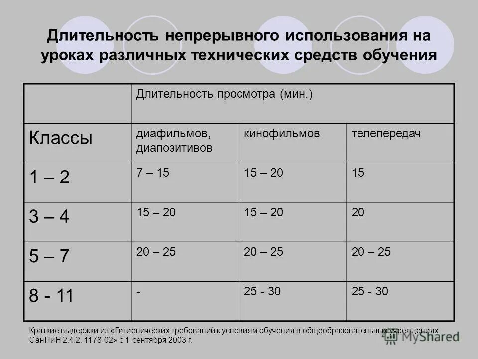 Продолжительность непрерывного использования экрана. Продолжительность непрерывного применения технических средств. Длительность применения ТСО. Продолжительность непрерывного применения ТСО на уроке САНПИН. Гигиенические требования к длительности.