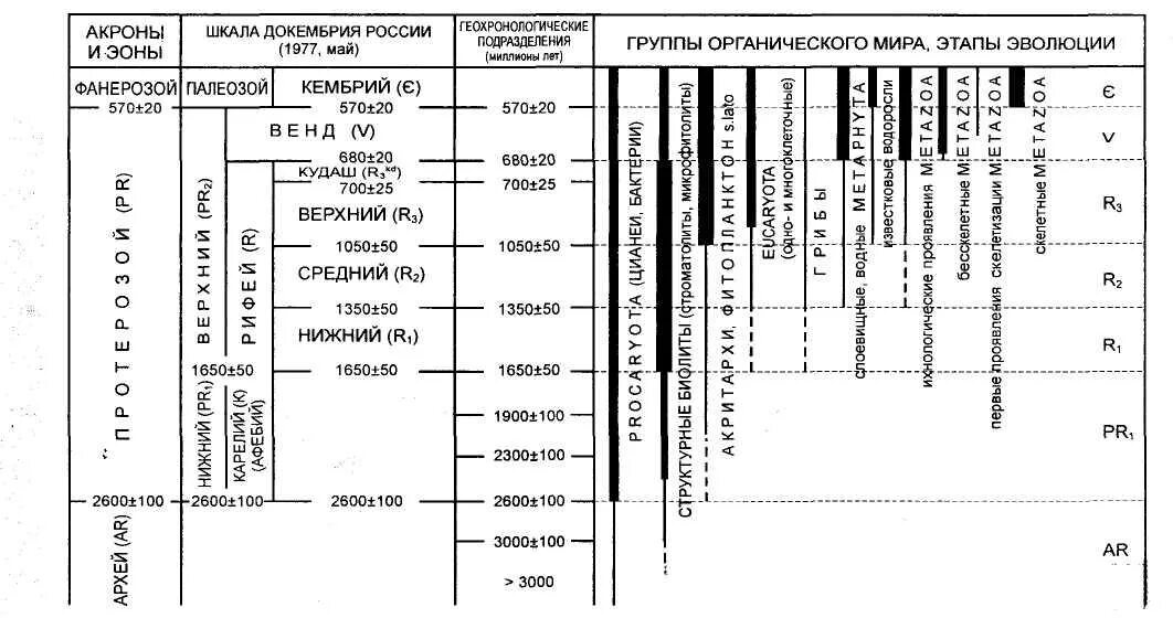 Акрон тольятти таблица. Российская стратиграфическая шкала докембрия. Геохронологическая шкала докембрия. Стратиграфическая Геохронологическая шкала докембрия. Общая стратиграфическая Геохронологическая шкала фанерозоя.