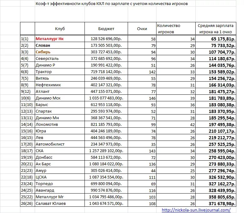 количество иностранных игроков в кхл. сколько периодов в кхл. сколько периодов в кхл. бюджеты клубов кхл. сколько период в хоккее по времени.