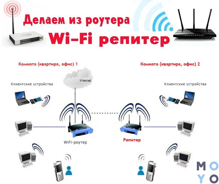 Как подключить усилитель сигнала к роутеру. Усилитель WIFI сигнала для роутера. Роутер повторитель WIFI схема подключения. WIFI роутер репитер схема. Схема подключения роутера-ретранслятора.