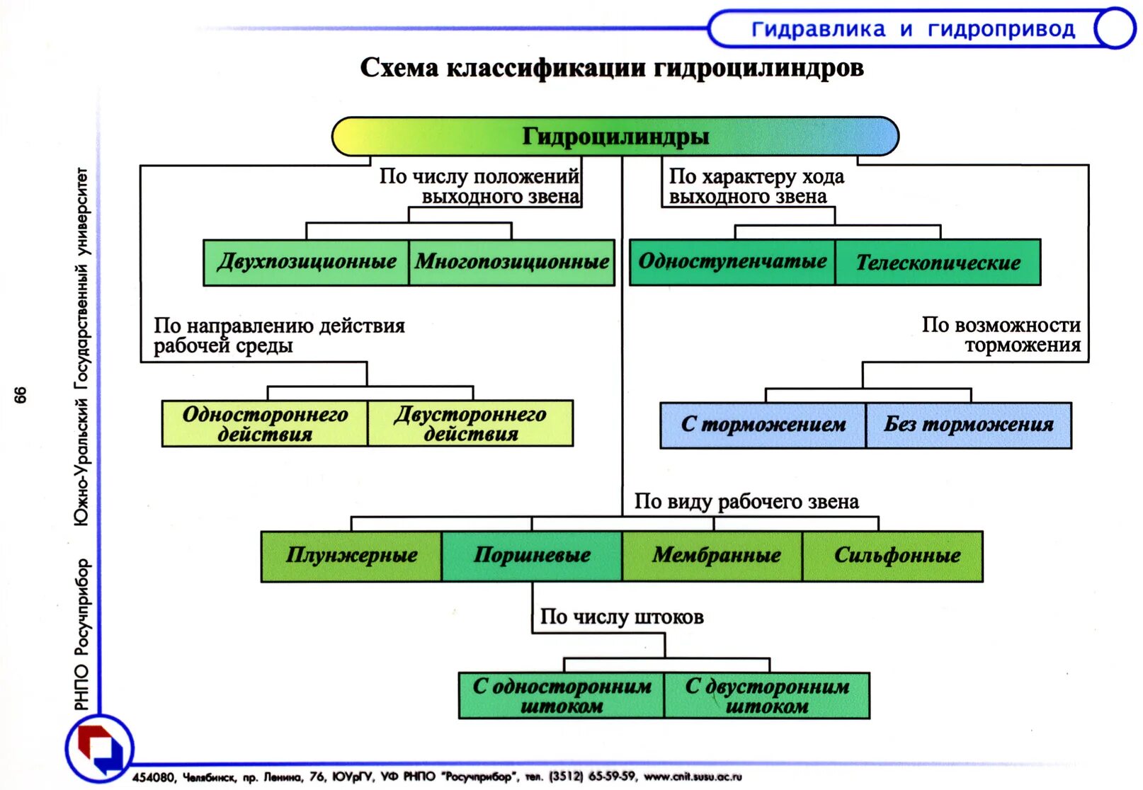 Классификация назначение устройство и принцип действия. Классификация гидроцилиндров. по направлению действия различают.