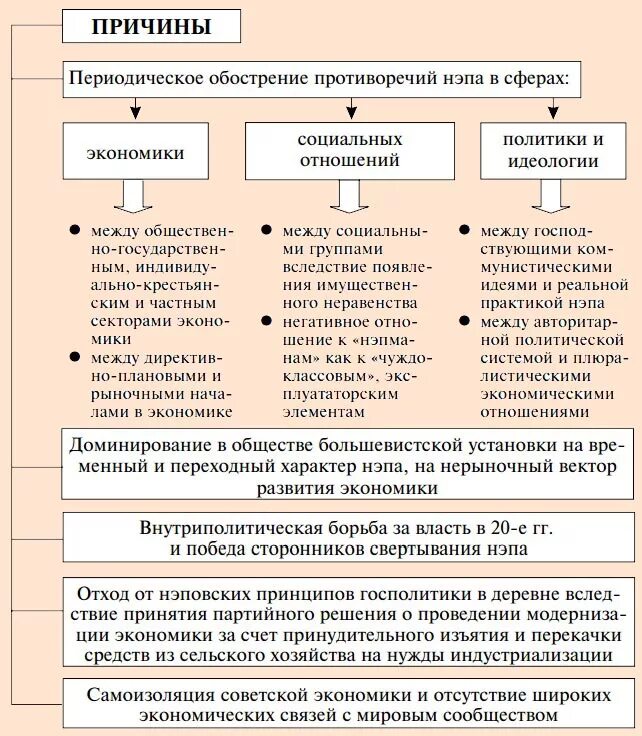 Экономика и политика россии кратко. Советская Россия в 20 годы НЭП таблица. Экономическая политика СССР В 20-Е гг XX В. Советская Россия в 20-е годы НЭП схема. Причины новой экономической политики в СССР.