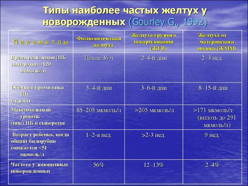 Билирубин при физиологической желтухе новорожденных. Желтухи таблица показатели билирубин. Желтуха у новорожденных показатели билирубина норма. Показатели при жолтухе билирубина желтухе. Физиологическая желтуха у новорожденных сколько