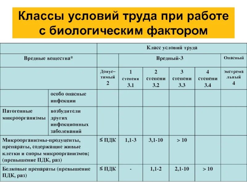 Вредность 12. Классы условий труда по СОУТ 3.2. Вредные классы условий труда 3.1- 3.4. Условия вредности труда. Класс условий труда таблица.