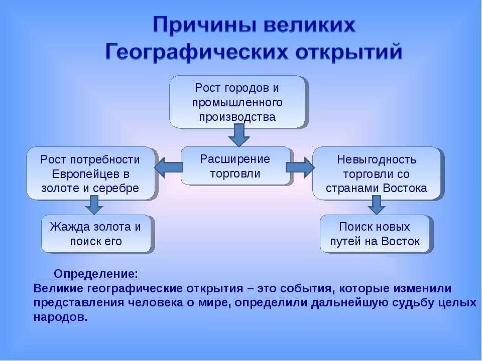 Причины географических открытий 7. Причины великих географических открытий история 7 класс. Причины ВГО великих географических открытий. Причины великих географических открытий 7 класс кратко таблица. Предпосылки Великие графических открытий.