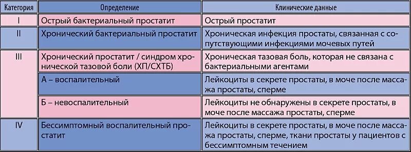 Можно вылечить хронический простатита навсегда. Хронический простатит классификация. схема лечения бактериального простатита. хронический небактериальный простатит. секрет простаты с хроническим простатитом.
