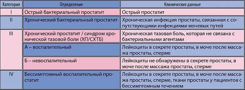 Хронический простатит классификация. Схема лечения бактериального простатита. Хронический небактериальный простатит. Секрет простаты с хроническим простатитом. Хронический простатит код