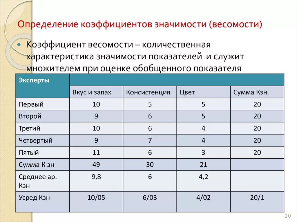 Сравните полученные показатели. Коэффициент весомости показателей качества. Коэффициенты весомости показателей показателя качества. Коэффициент значимости расчет. Оценки значимых коэффициентов.