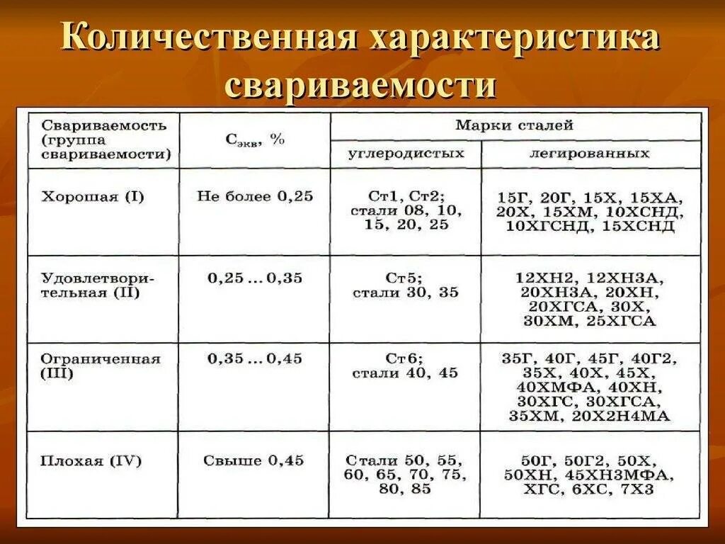Сварка углеродистых и легированных сталей. Сварка стали 13хфа сварочные материалы. свариваемость стали сталь 09г2с. характеристика свариваемой стали. свариваемость стали группы свариваемости.