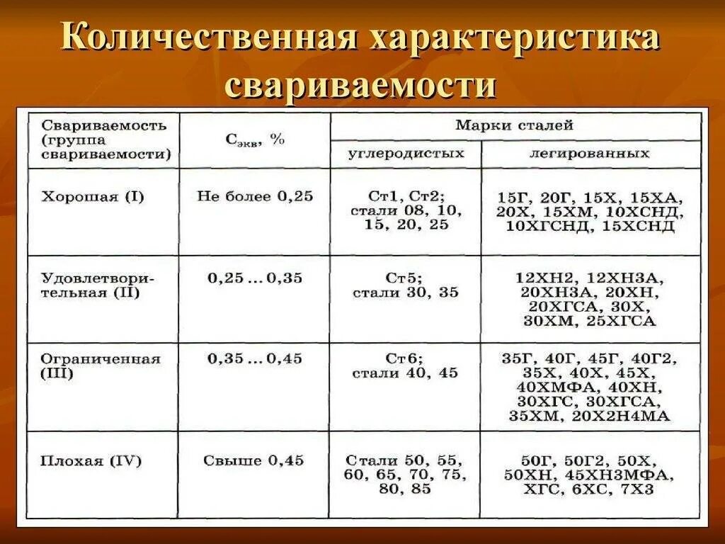 Стали и 0 9. Характеристики свариваемой стали. Как определяется свариваемость сталей. Классификация углеродистых сталей по свариваемости. Легированные стали свариваемость.