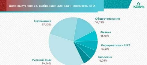 Сколько человек не сдали математику