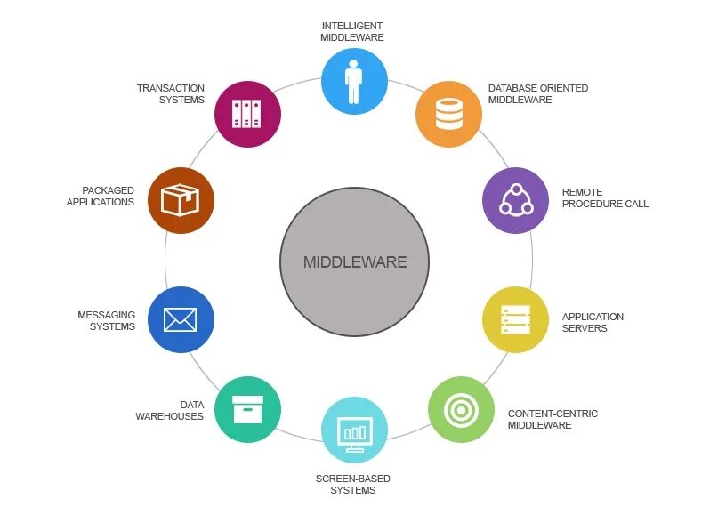 Next js middleware. Middleware. middleware схема. middleware сервисы. message-oriented middleware.
