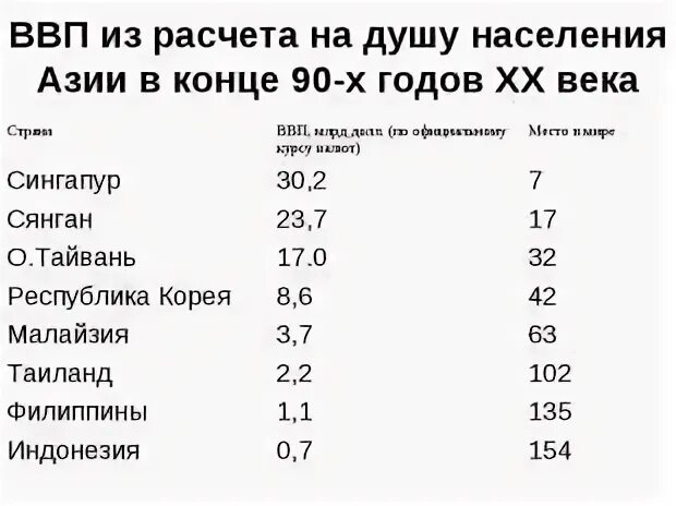 Ввп индустриальных стран. ВВП стран Азии таблица. ВВП азиатских стран. ВВП стран зарубежной Азии. ВВП на душу населения стран Азии.