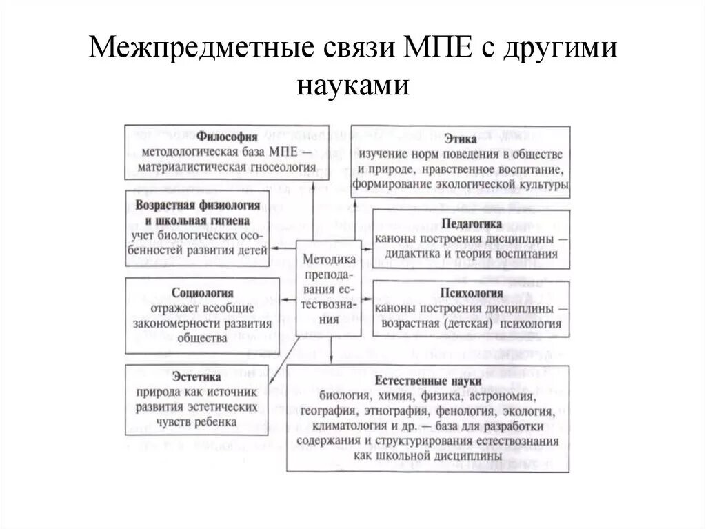 Связь методики преподавания естествознания с другими науками. Межпредметные связи методики преподавания естествознания схема. Связь методики преподавания естествознания с другими науками схема. Связь естествознания с другими науками таблица.