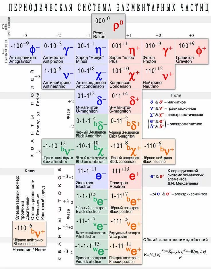 Периодическая таблица элементарных частиц. Периодическая система элементарных частиц Тюняева. Заряды элементарных частиц таблица. Таблица элементарных частиц полная. Физика 11 элементарные частицы