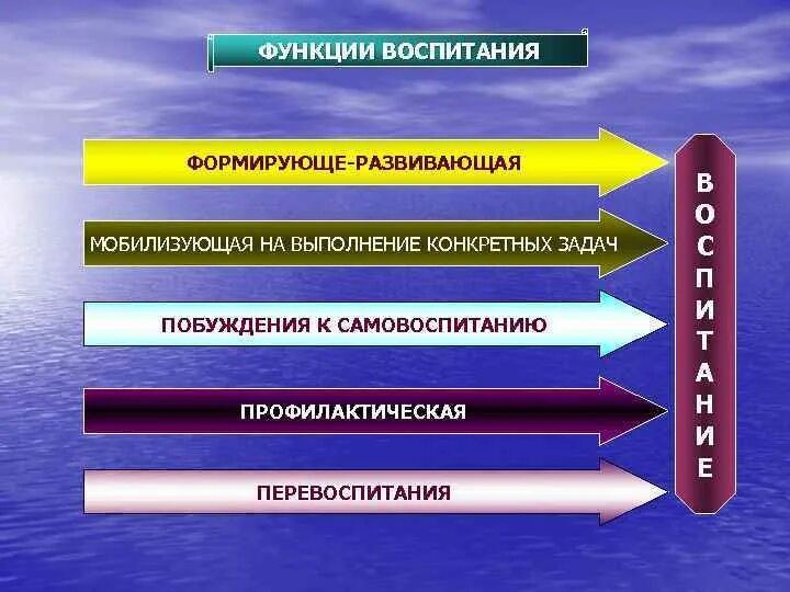 Функции воспитания. Основные функции воспитания. Функции процесса воспитания в педагогике. Главная функция воспитания в педагогике.