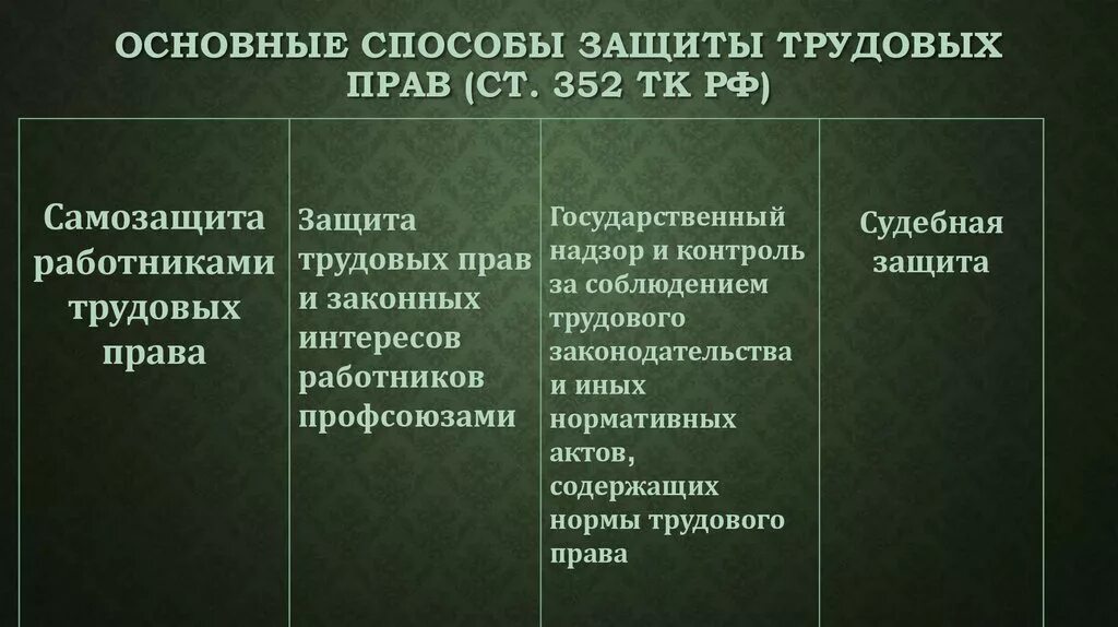 Способы защиты. Способы защиты трудовых прав. Способы защиты трудовых прав таблица. Способы защиты трудового права. Виды защиты трудовых прав работников.