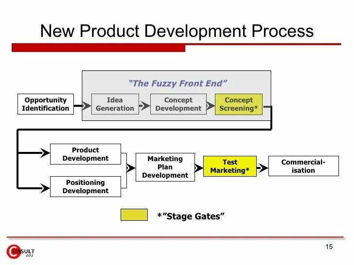 New product development. Npd процесс. new product development process. npd new product. npd new product development.