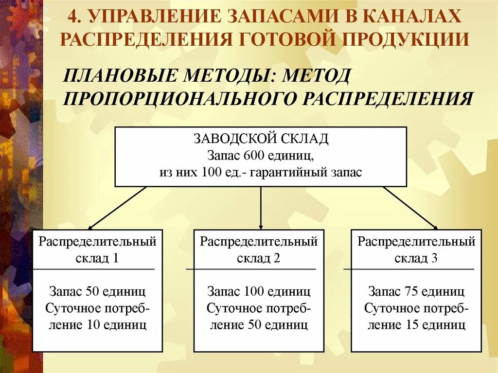 Способ пропорционального распределения. Методы управления запасами. распределение готовой продукции. методы управления каналами распределения. запланированный запас готовой продукции.