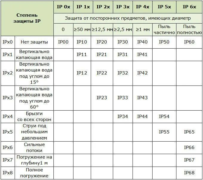 Тип защиты ip65. Степени защиты ip таблица электрика. ip 68 защита расшифровка. степень защиты ip расшифровка. степень защиты ip расшифровка таблица.
