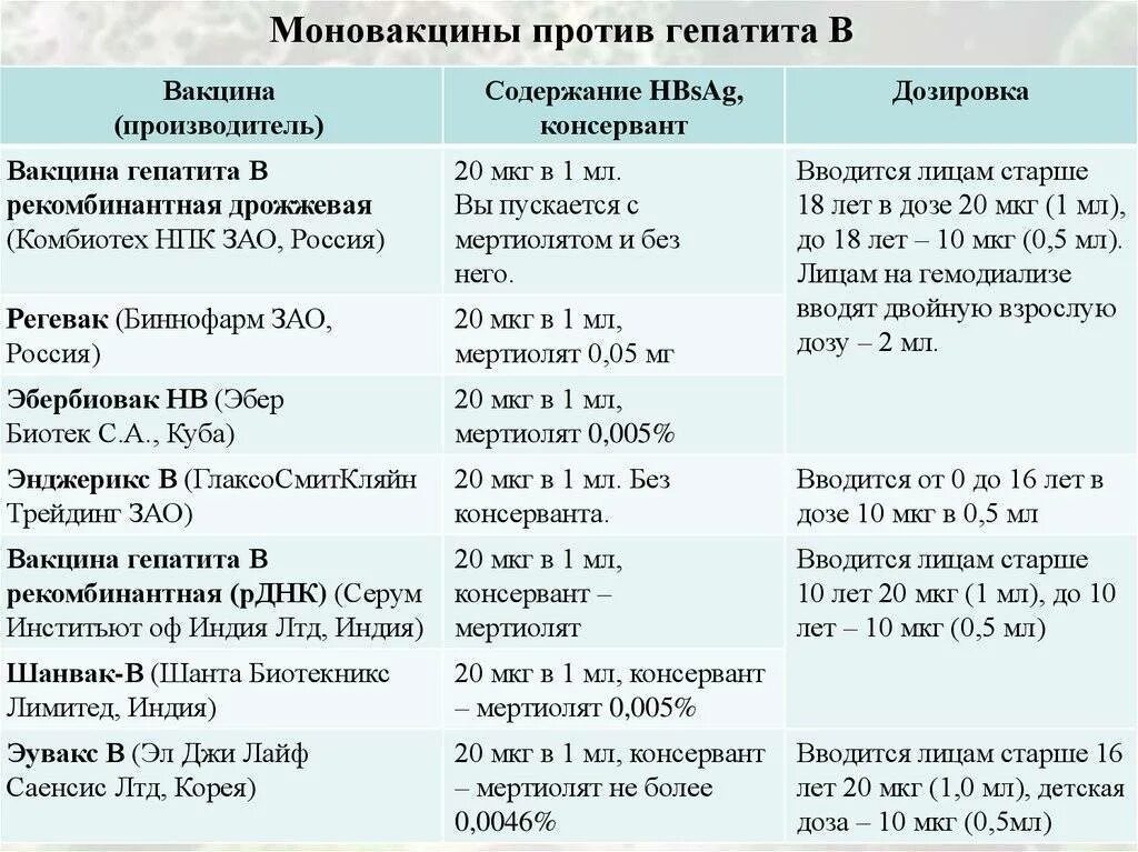 Гепатит б прививка сколько раз. Прививки гепатит а схема взрослым. Схема вакцинации против гепатита b. Схема прививки гепатита в. Вакцинация от гепатита в взрослым схема.