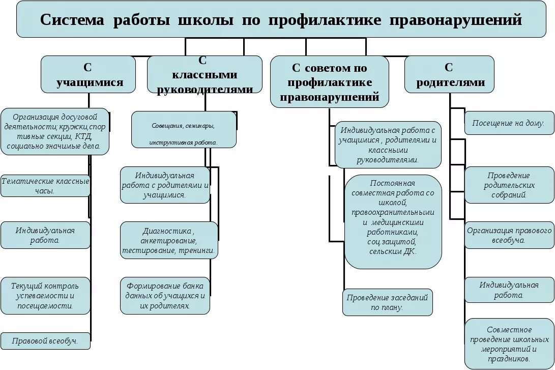 Работа по предупреждению правонарушений и преступлений. Схемы системы работы школы по профилактике правонарушений. схема профилактической работы в школе. система работы школы по профилактике правонарушений. профилактика правонарушений в школе.