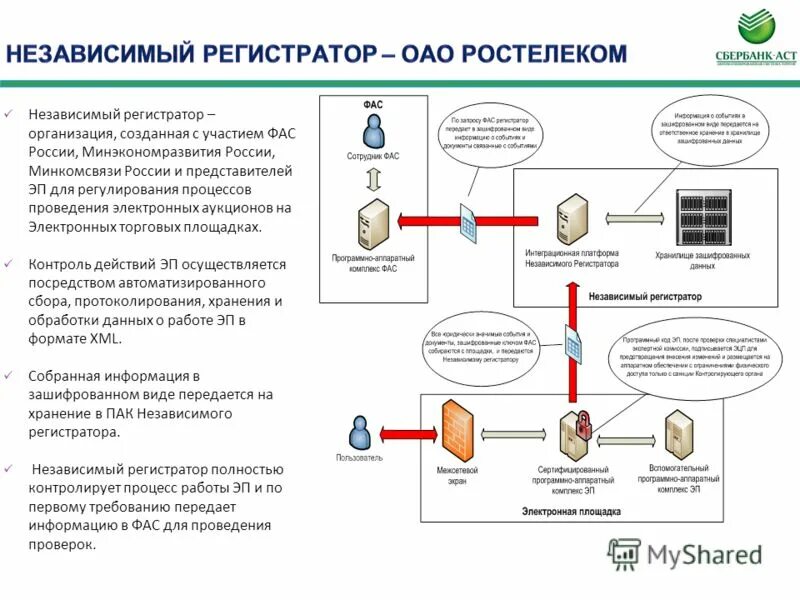 Организация электронной продажи