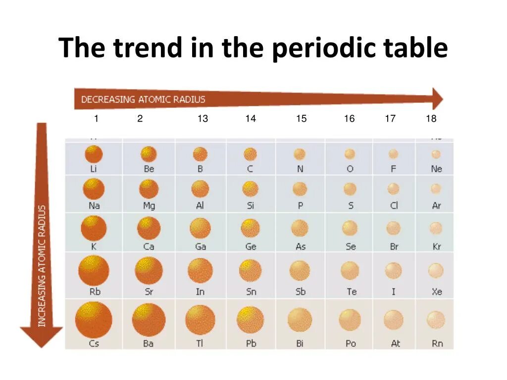 Радиус атомов элементов возрастает. Таблица радиусов атомов. Электроотрицательность химических элементов 8 класс. Уменьшение атомного радиуса. Возрастание атомного радиуса.