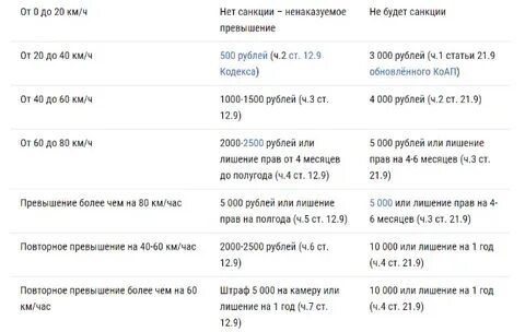 Штраф превышение 40 60 2023