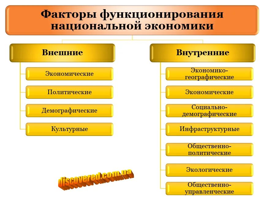 Экономические факторы медицинских. Внешние факторы в экономике. Внешние и внутренние факторы экономики. Факторы национальной экономики. Факторы функционирования национальной экономики.