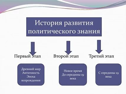 Развитие политических знаний