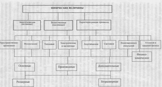Метод измерения физических величин в работе. Схема величины метрология. физические величины схема метрология. физическая величина это в метрологии. заполните схему физические величины.