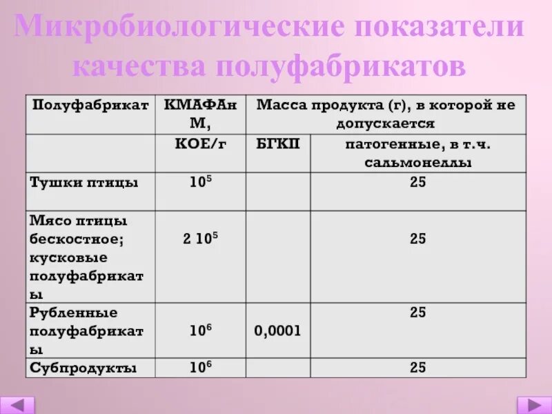 Качество полуфабрикатов из птицы. Показатели качества полуфабрикатов из птицы. микробиологические показатели. микробиологические показатели качества. микробиологические показатели безопасности.