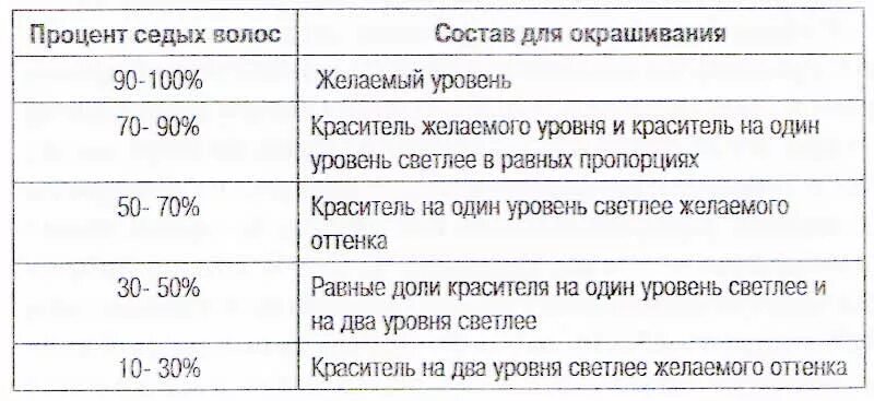 Окрашивание седины таблица. Окраска седых волос таблица. Задачи по окрашиванию волос. Таблица окрашивания волос.