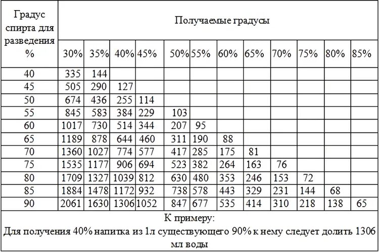 Как разбавить самогон. Таблица разбавления спирта самогона водой. разбавить самогон водой таблица. таблица разбавки самогона водой. таблица раз авления самоона водой.