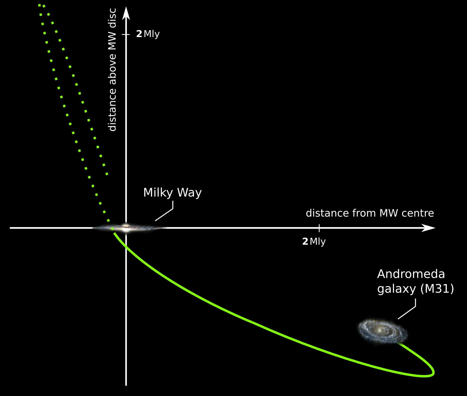 Расстояние до ближайшей галактики. Галактика Млечный путь и Галактика Андромеда. Расстояние от земли до Галактики Андромеда. Столкновение Млечного пути и Галактики Андромеды. Галактика Андромеды расстояние от земли.
