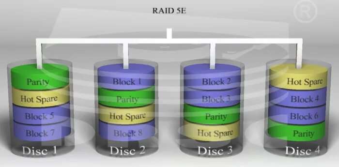 Raid 5 e. Raid 5.