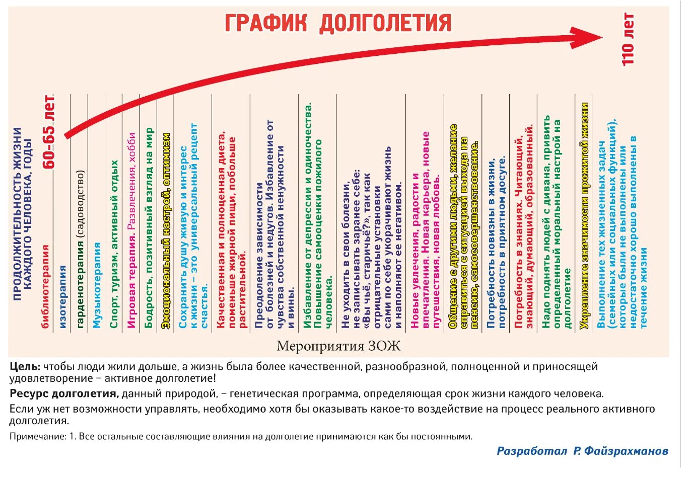 Активное долголетие расписание. Долголетие график. Что влияет на долголетие. Продолжительности жизни долголетие. Что влияет на долголетие человека.