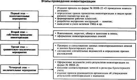 Порядок организации и проведения инвентаризации активов