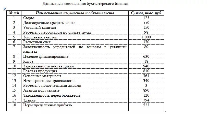 Задач по составление бух баланса. Задания по составлению бухгалтерского баланса. Практическое задание 2 составление бухгалтерского баланса. Задания для составления бухгалтерского баланса. Баланс содержит информацию