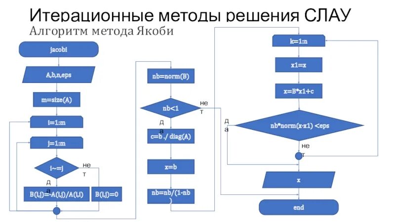 Алгоритм методологии. Блок схема метода Якоби. Блок схема метода итераций. Итерационный алгоритм блок схема. Схема алгоритма метода итераций.